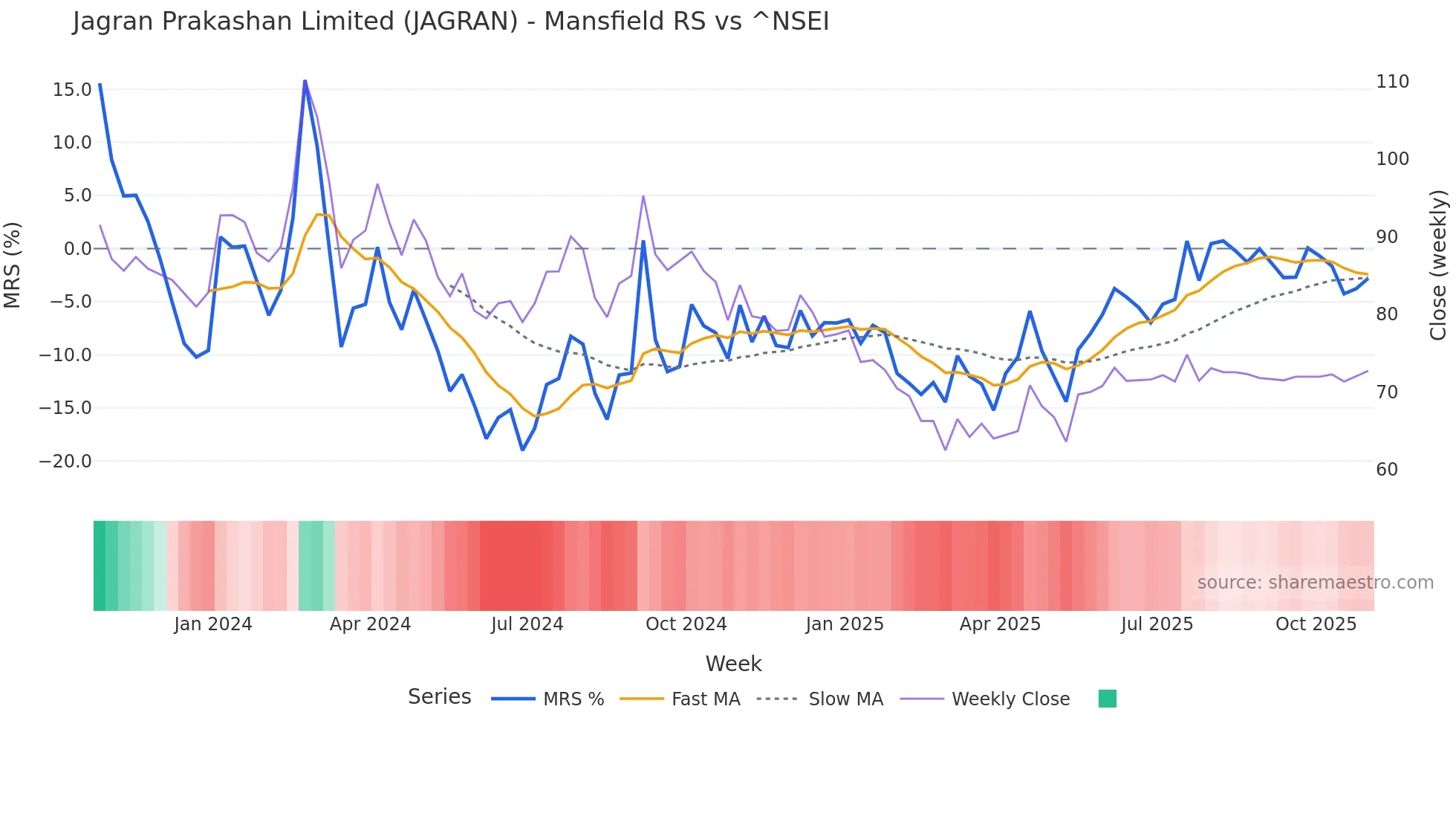 JAGRAN Mansfield Relative Strength chart