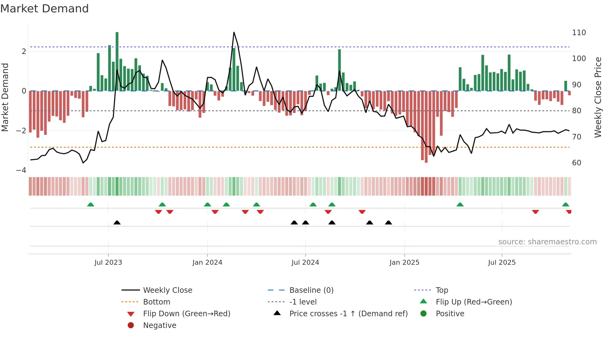 JAGRAN weekly Market Demand chart
