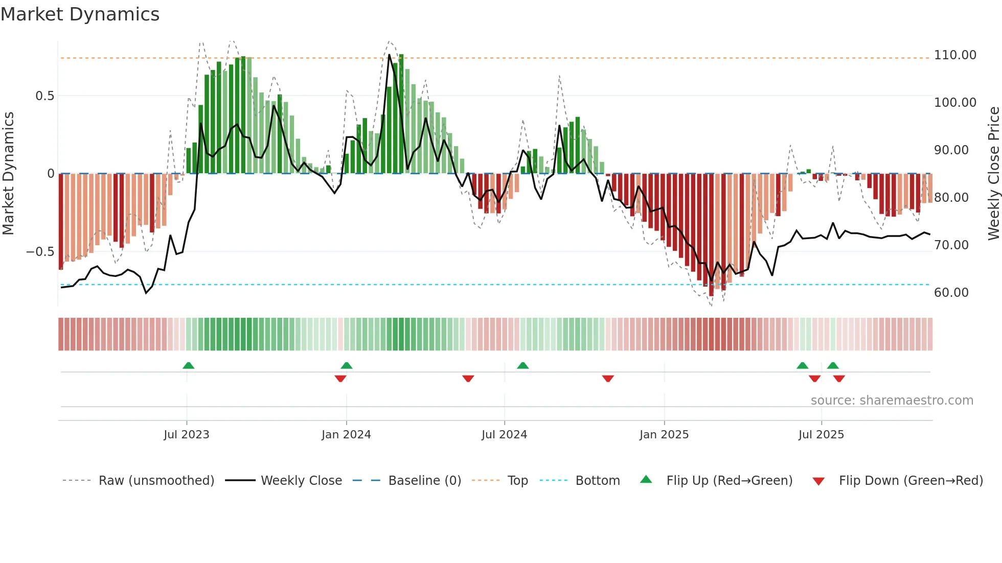 JAGRAN weekly Market Dynamics chart