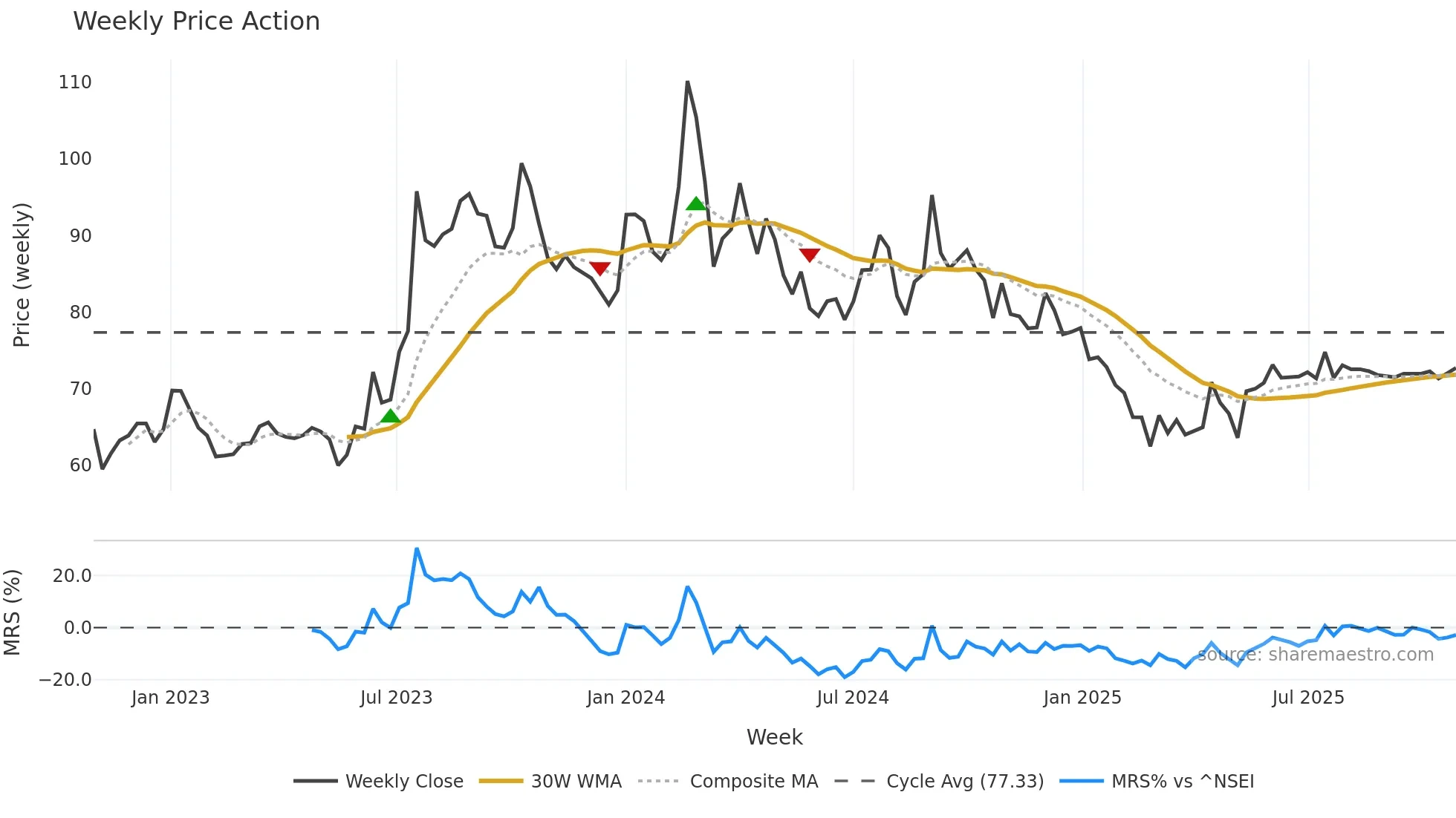 JAGRAN weekly Price Action chart, closing 2025-10-27