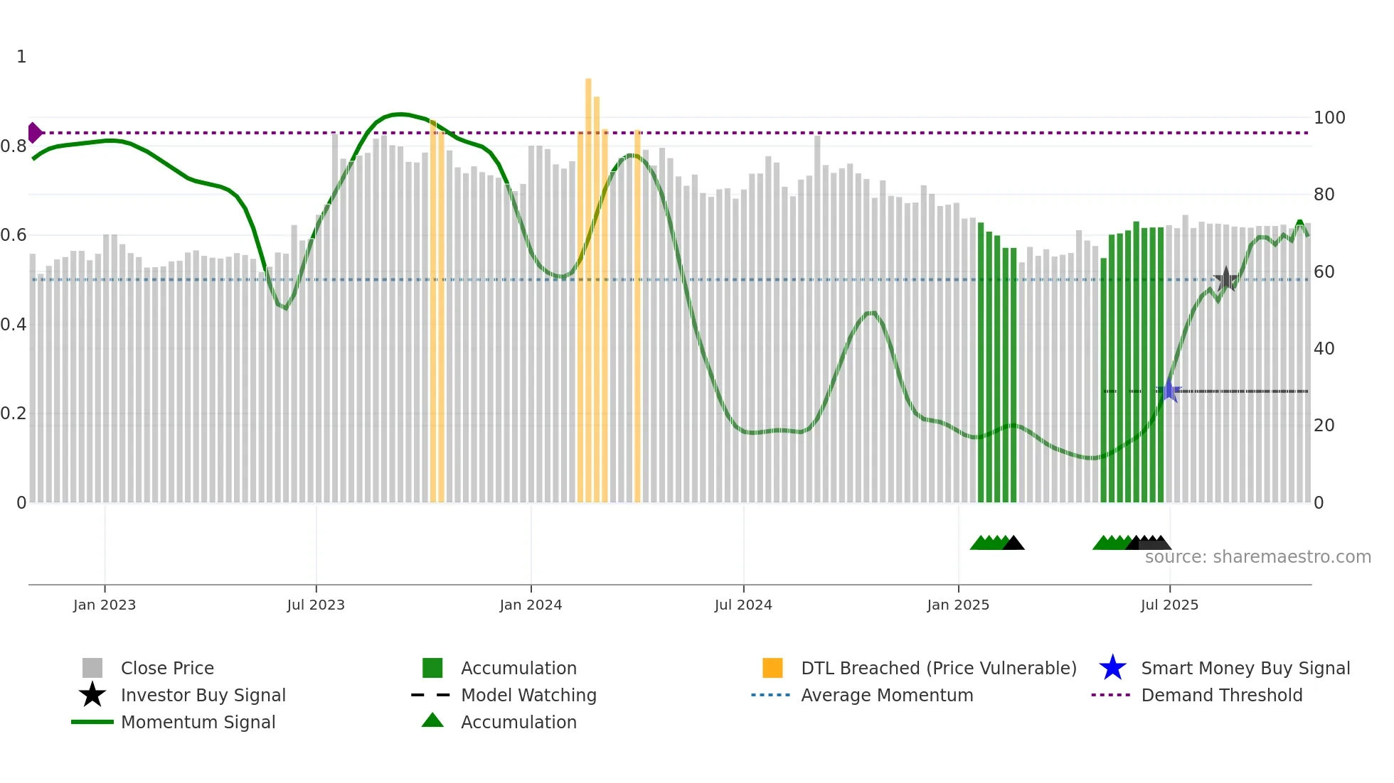 JAGRAN weekly Smart Money chart