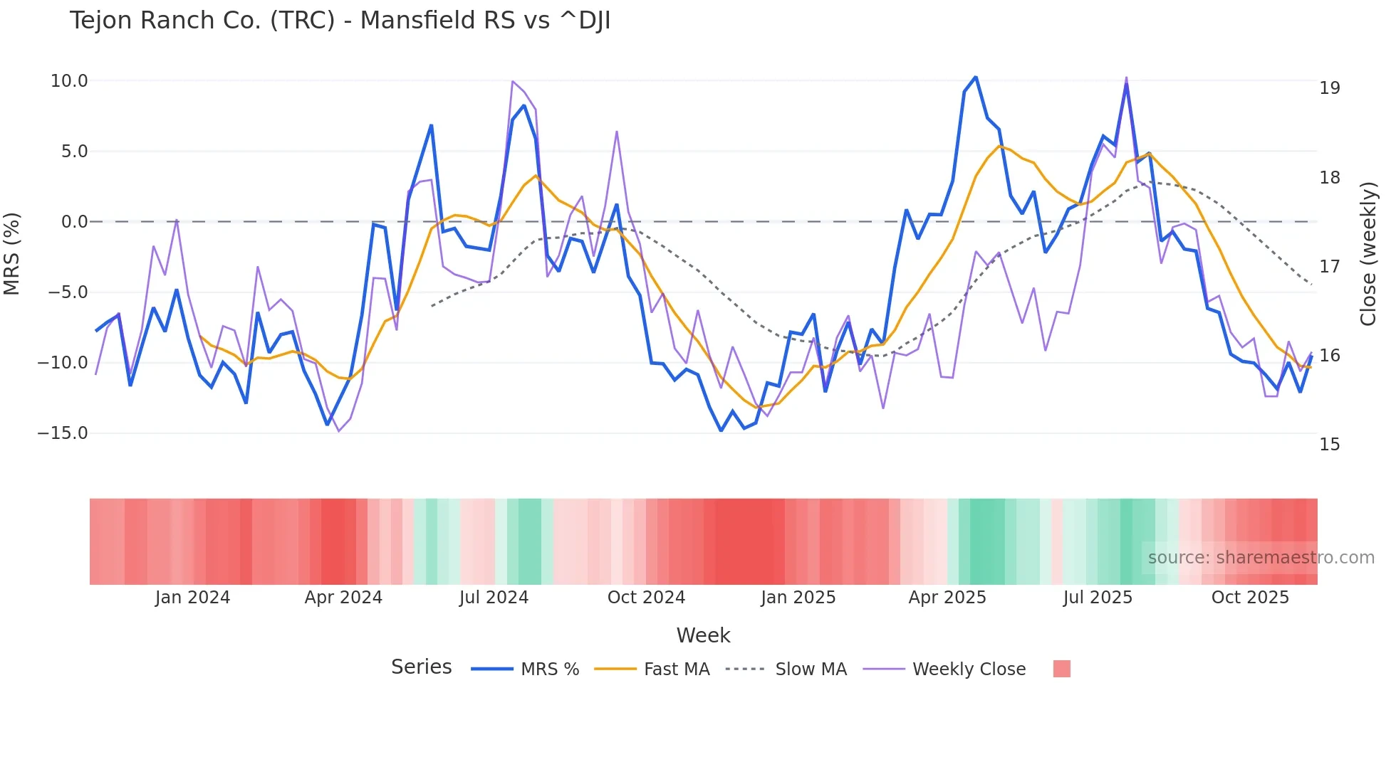 TRC Mansfield Relative Strength chart