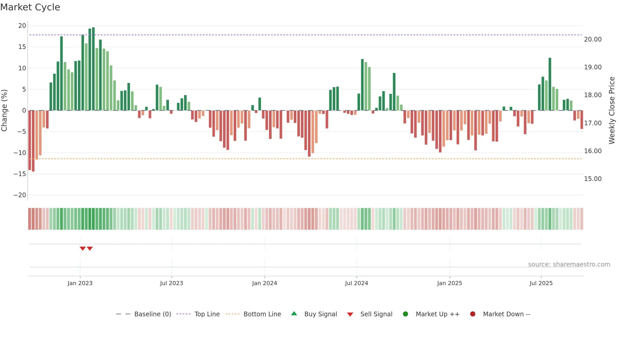 TRC weekly Market Cycle chart, closing 2025-09-19.