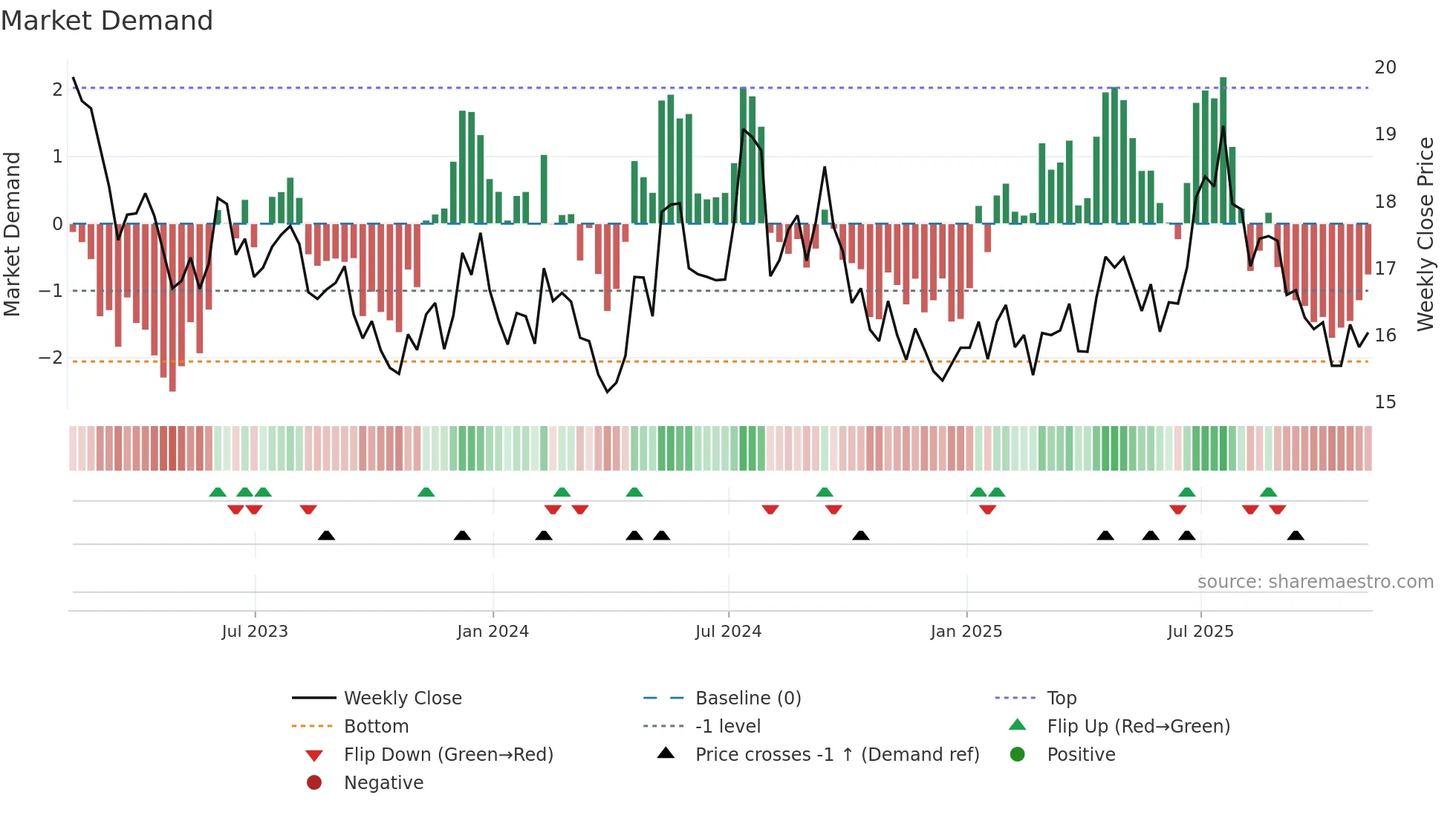 TRC weekly Market Demand chart