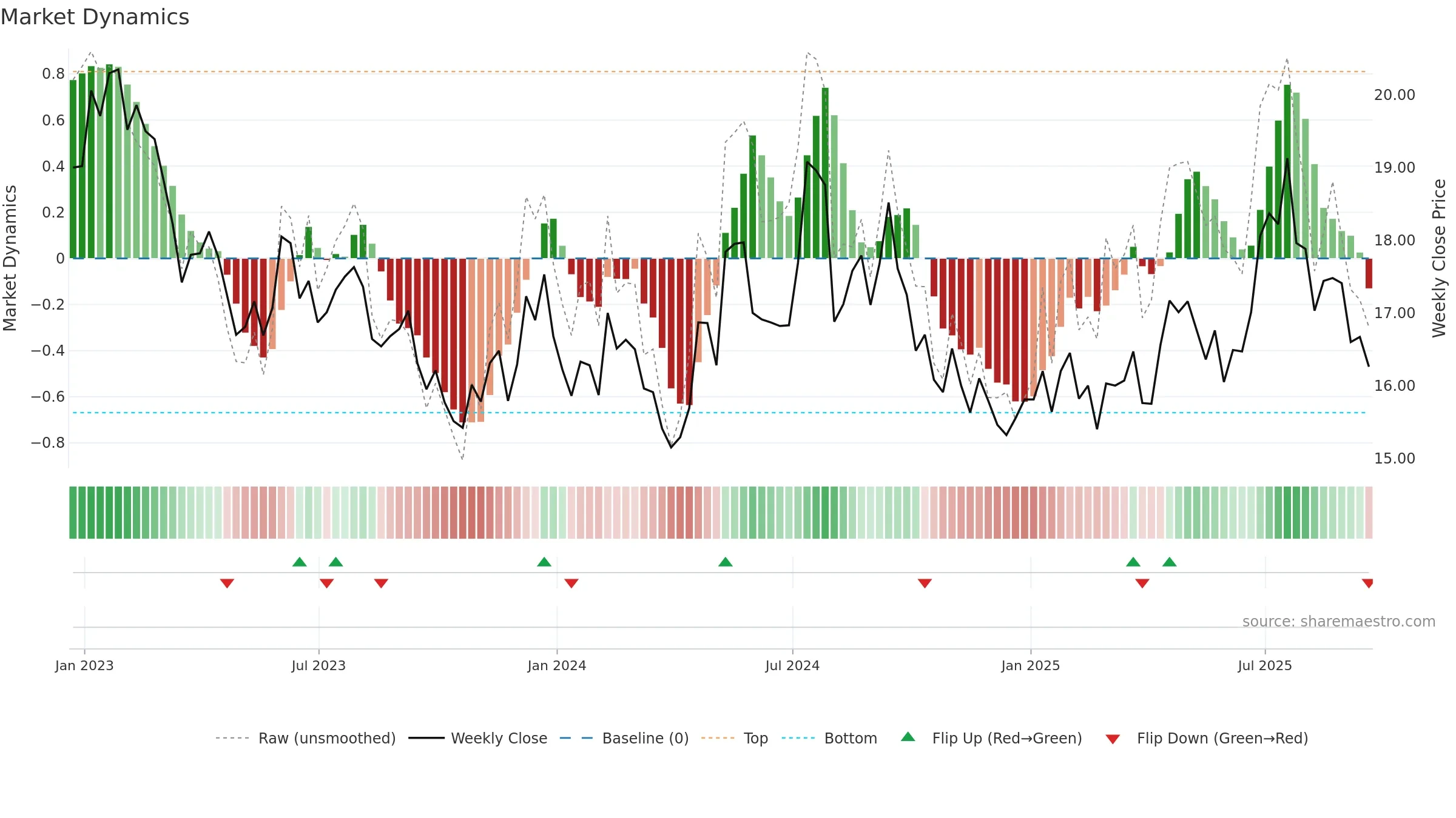 TRC weekly Market Dynamics chart, closing 2025-09-19.