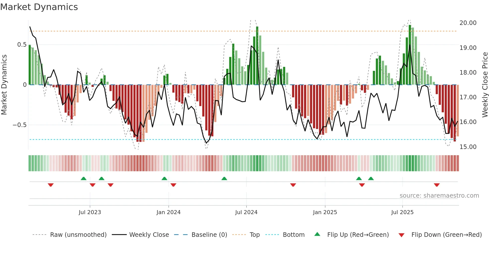 TRC weekly Market Dynamics chart