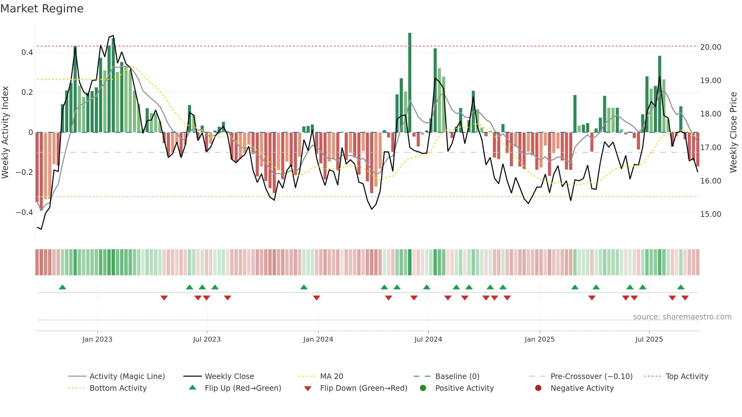 TRC weekly Market Snapshot chart, closing 2025-09-19.