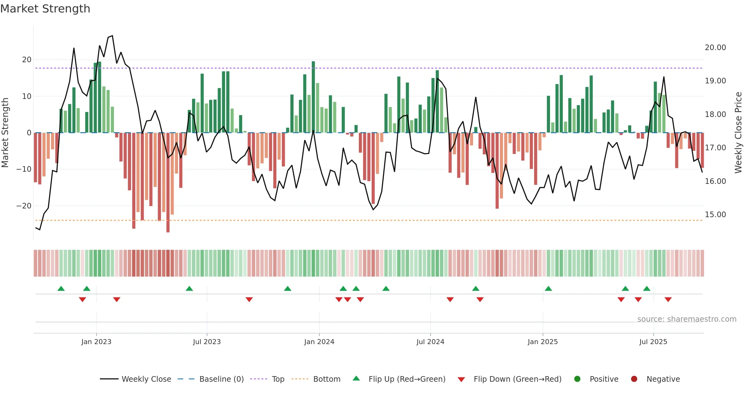 TRC weekly Market Strength chart, closing 2025-09-19.