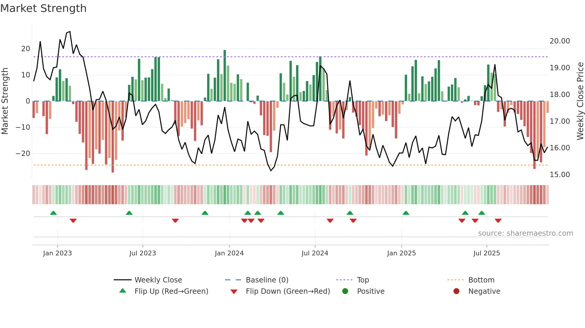 TRC weekly Market Strength chart