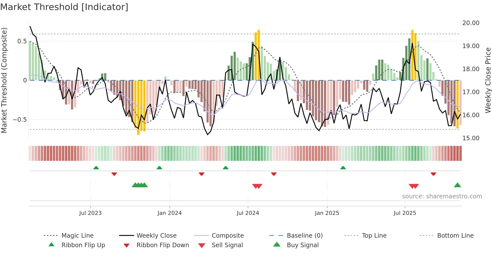 TRC weekly Market Threshold chart