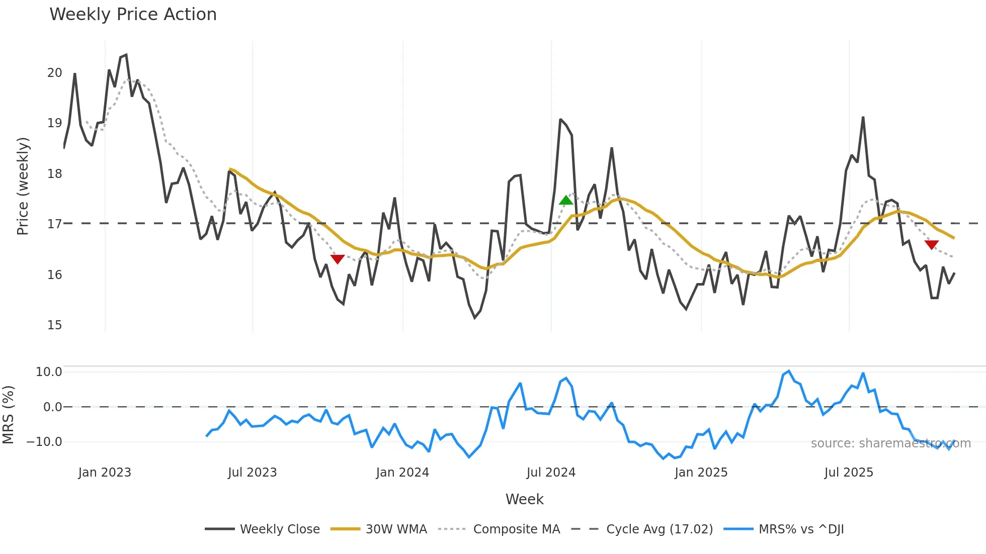 TRC weekly Price Action chart, closing 2025-11-07