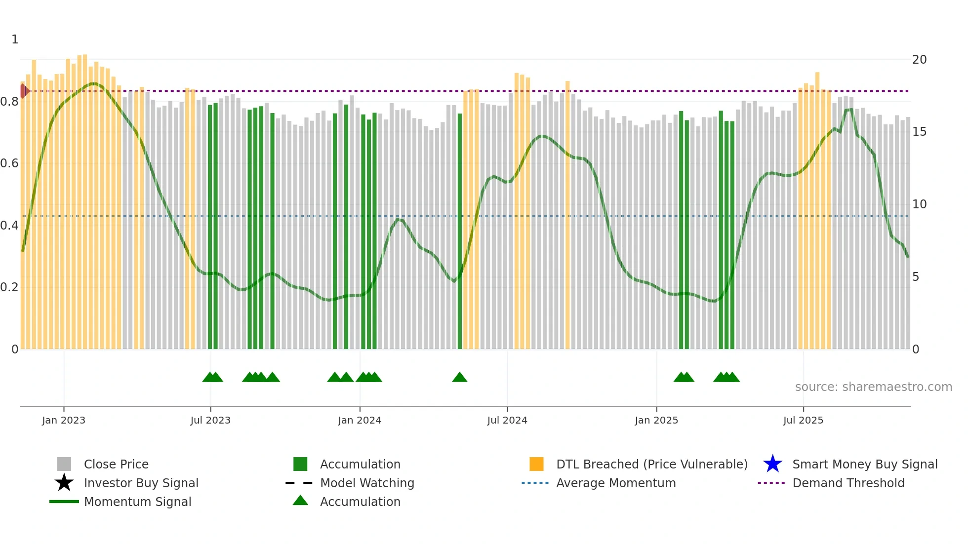 TRC weekly Smart Money chart