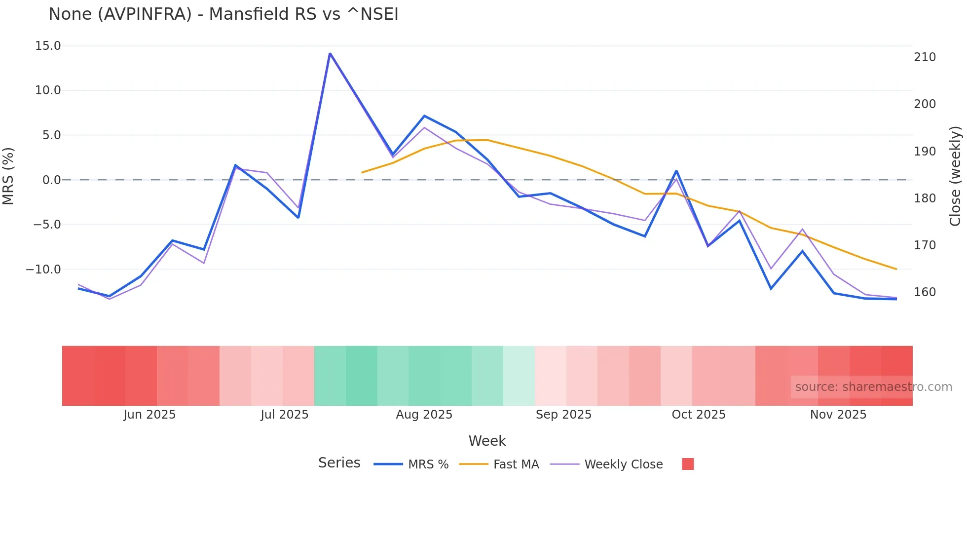 AVPINFRA Mansfield Relative Strength chart