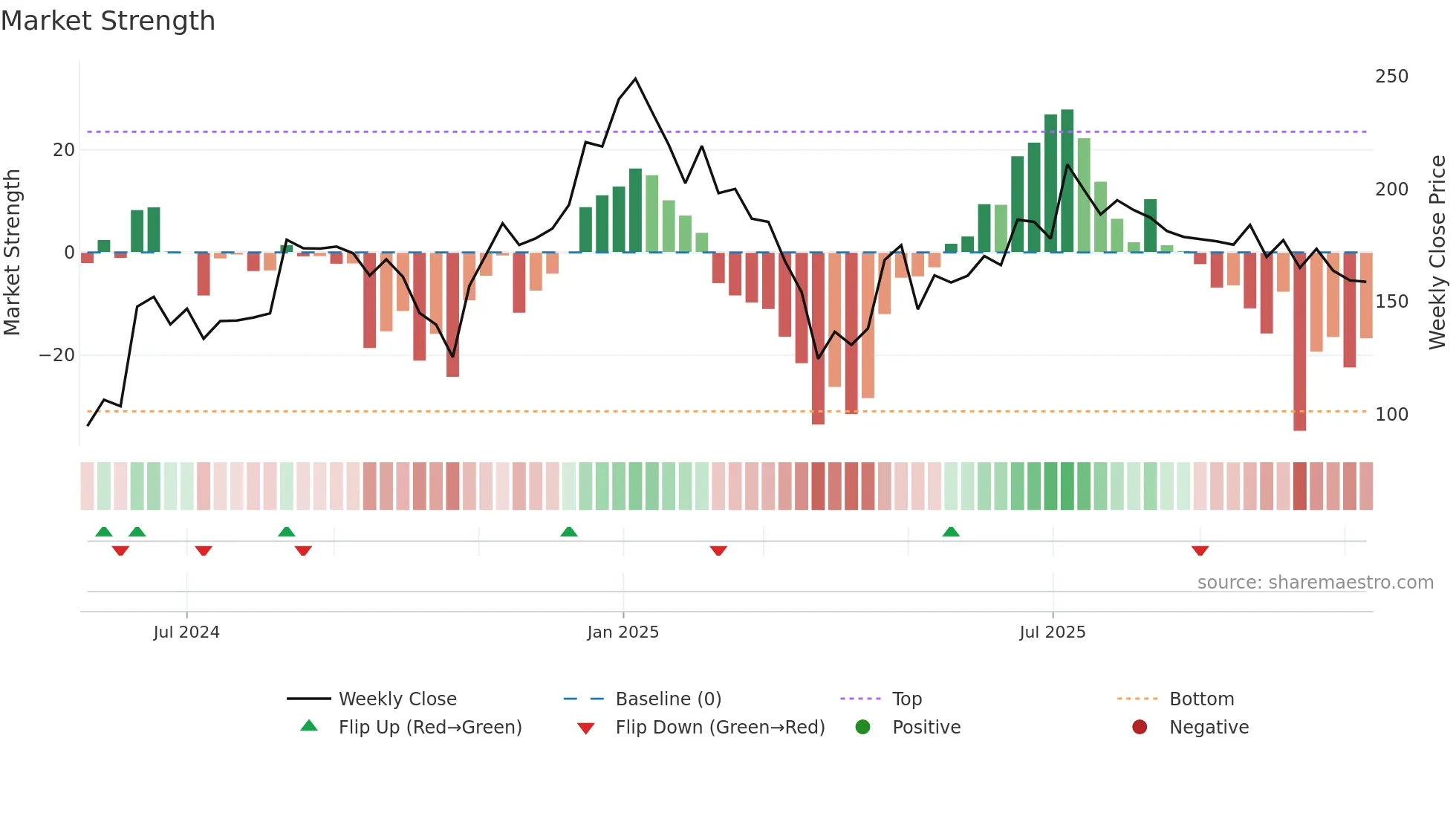 AVPINFRA weekly Market Strength chart