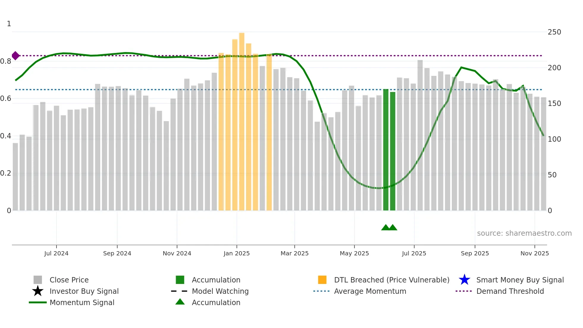 AVPINFRA weekly Smart Money chart