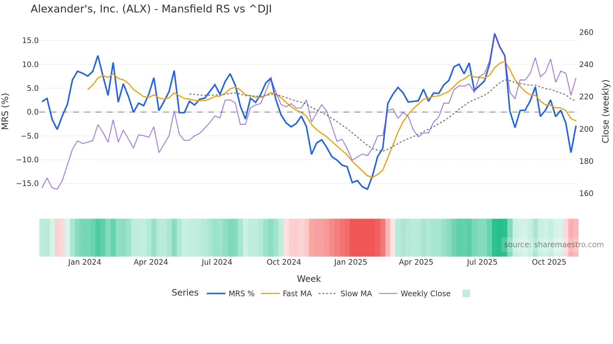 ALX Mansfield Relative Strength chart