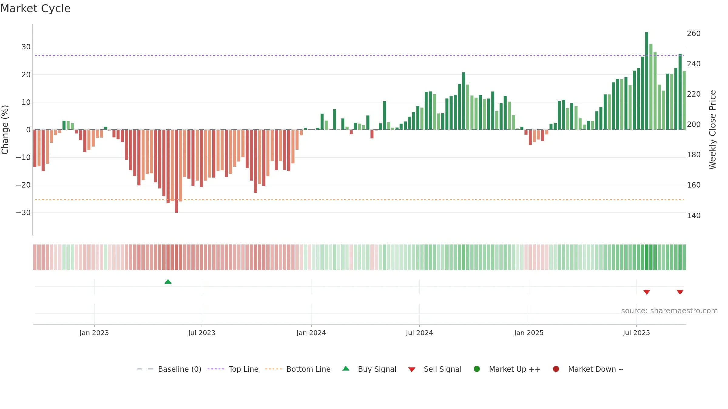 ALX weekly Market Cycle chart, closing 2025-09-19.