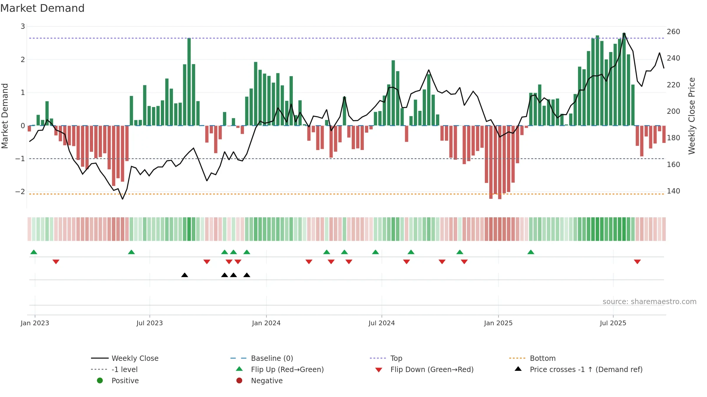 ALX weekly Market Demand chart, closing 2025-09-19.