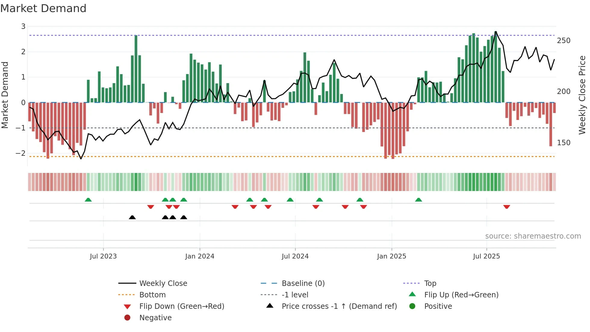 ALX weekly Market Demand chart
