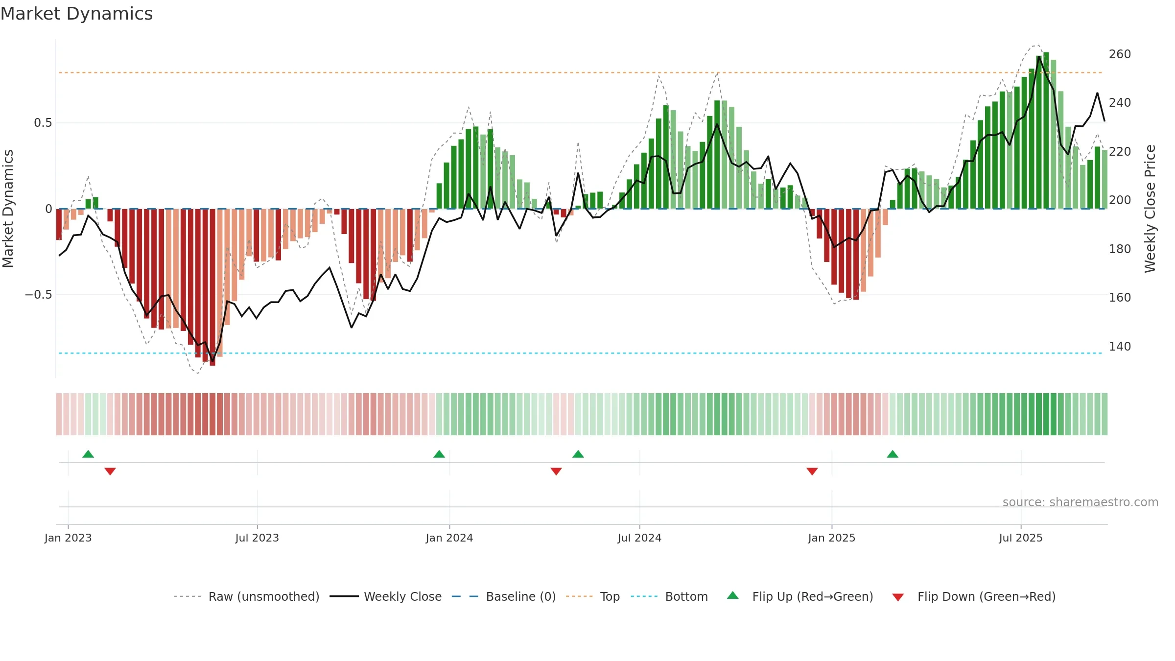 ALX weekly Market Dynamics chart, closing 2025-09-19.