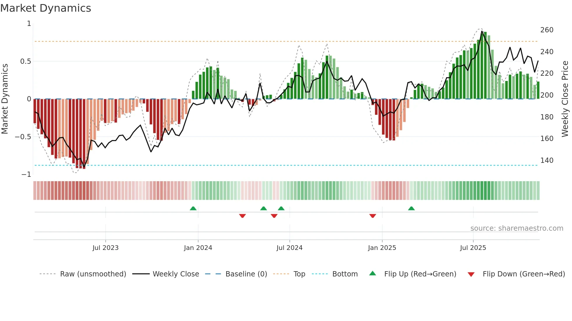 ALX weekly Market Dynamics chart