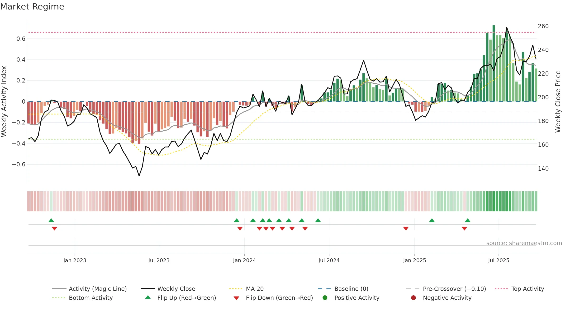 ALX weekly Market Snapshot chart, closing 2025-09-19.