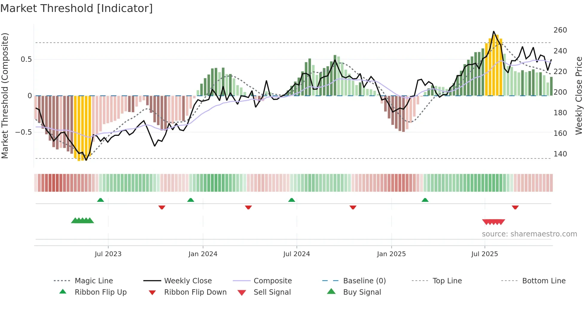 ALX weekly Market Threshold chart