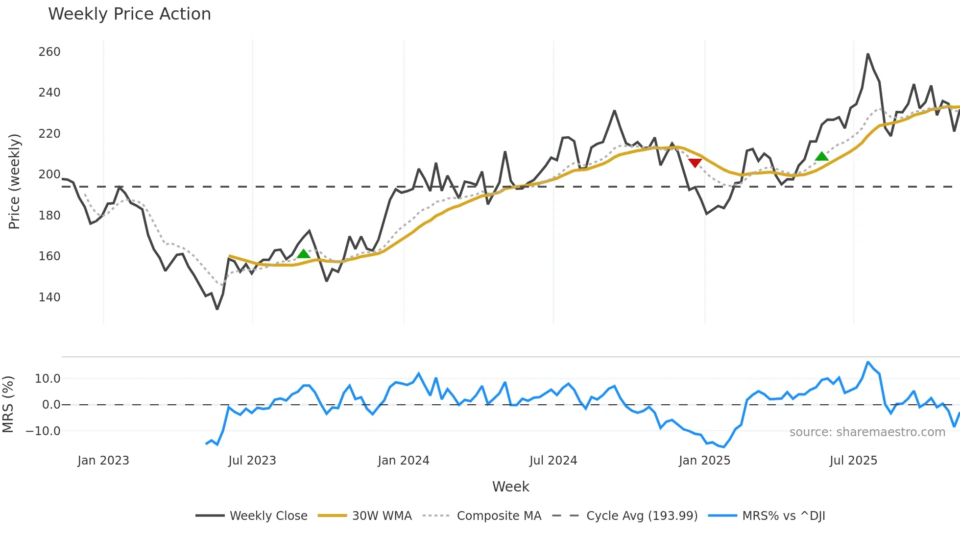 ALX weekly Price Action chart, closing 2025-11-07