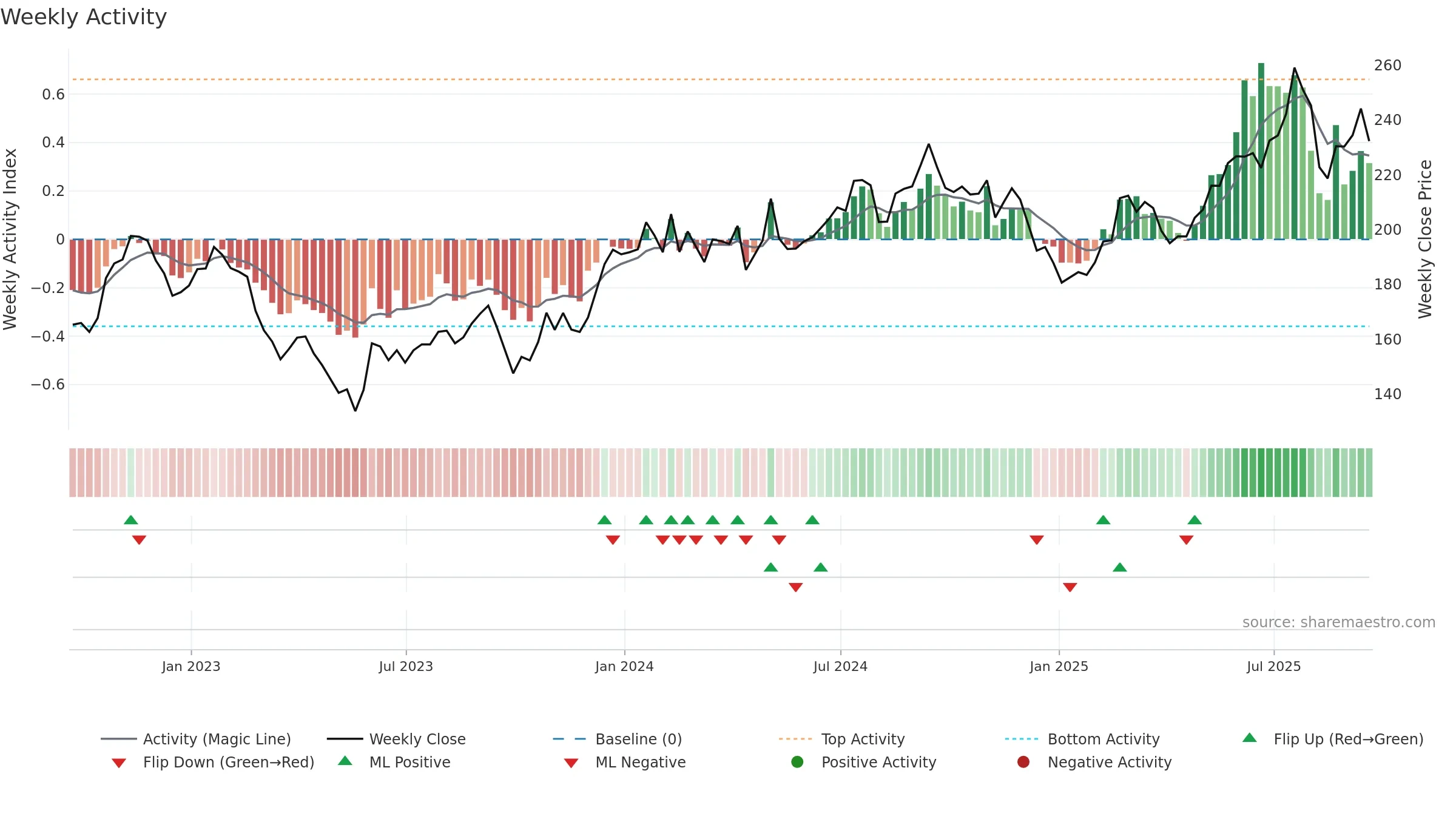ALX weekly Activity chart, closing 2025-09-19.
