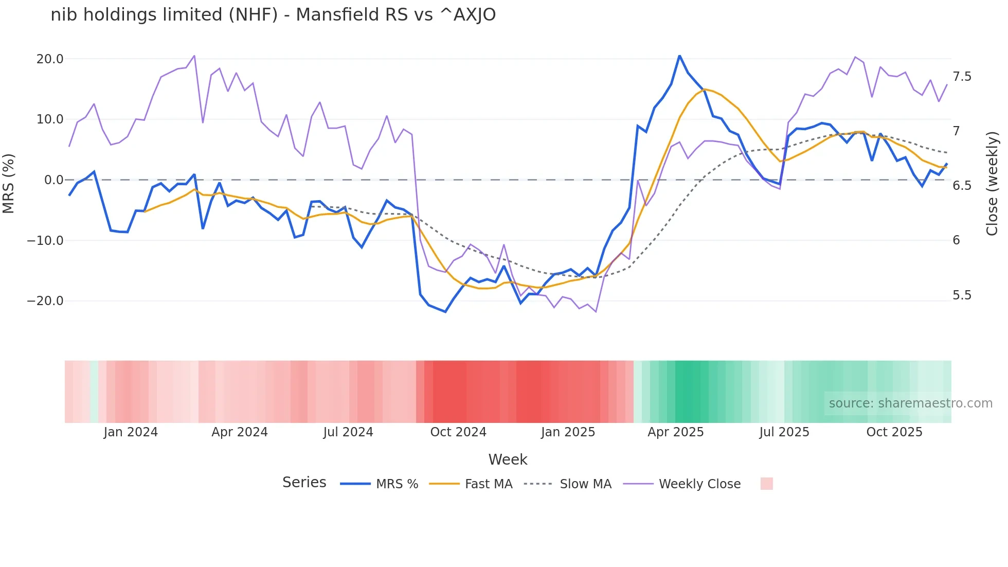 NHF Mansfield Relative Strength chart