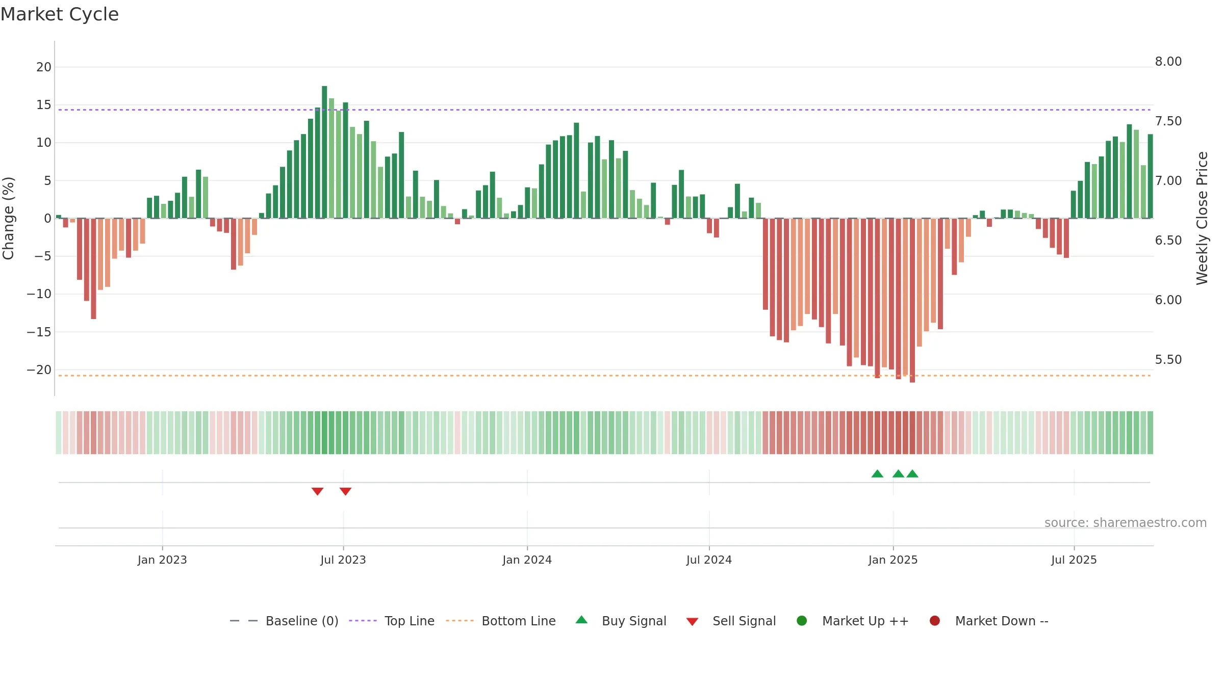 NHF weekly Market Cycle chart, closing 2025-09-15.