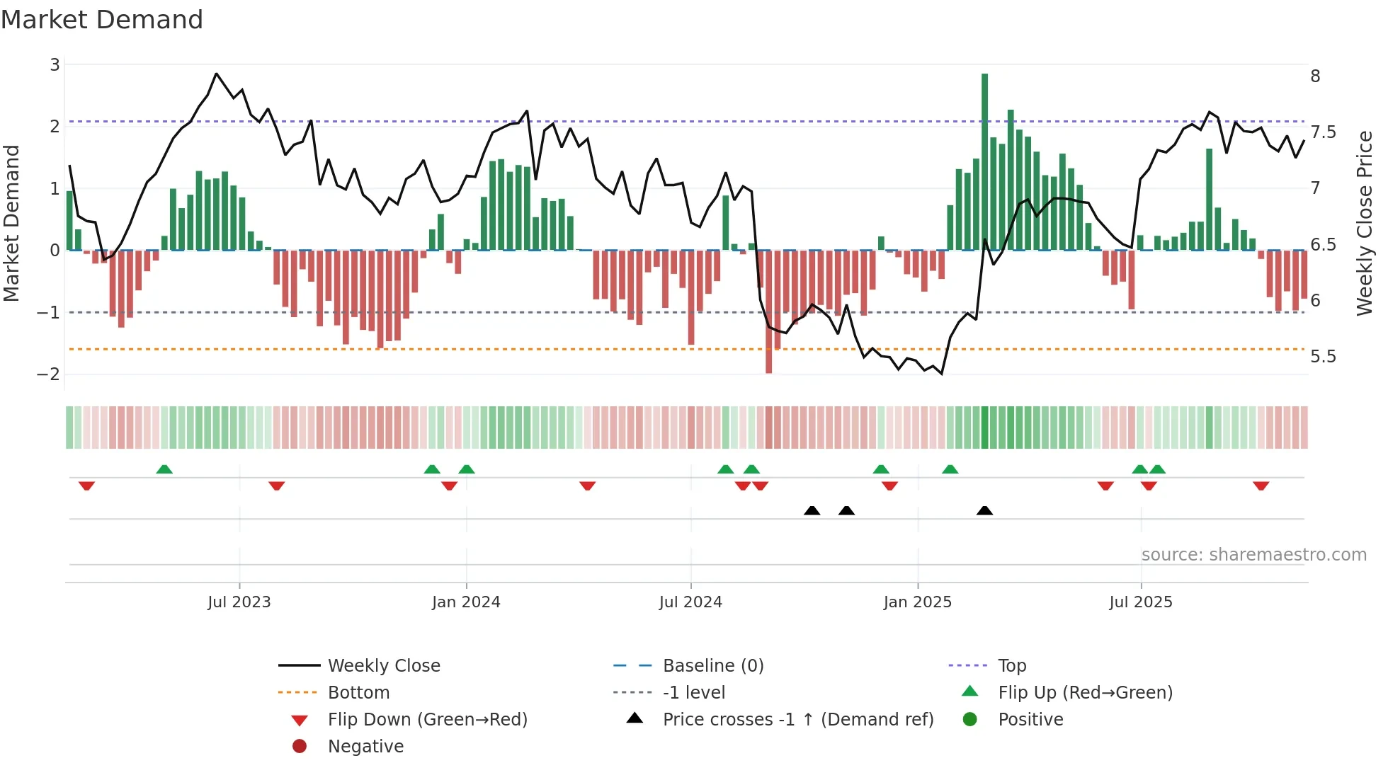 NHF weekly Market Demand chart