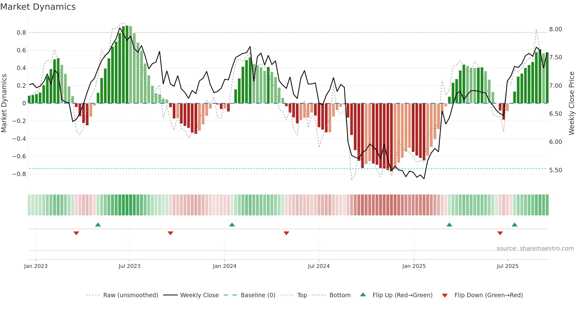 NHF weekly Market Dynamics chart, closing 2025-09-15.