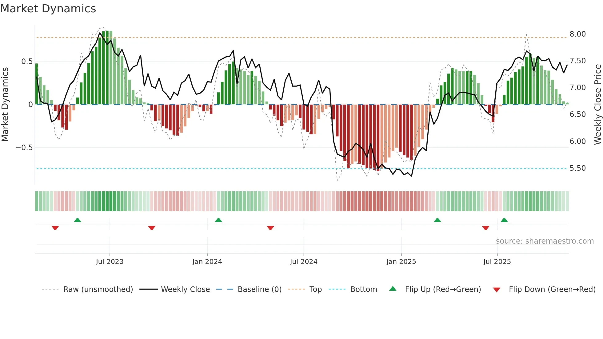 NHF weekly Market Dynamics chart