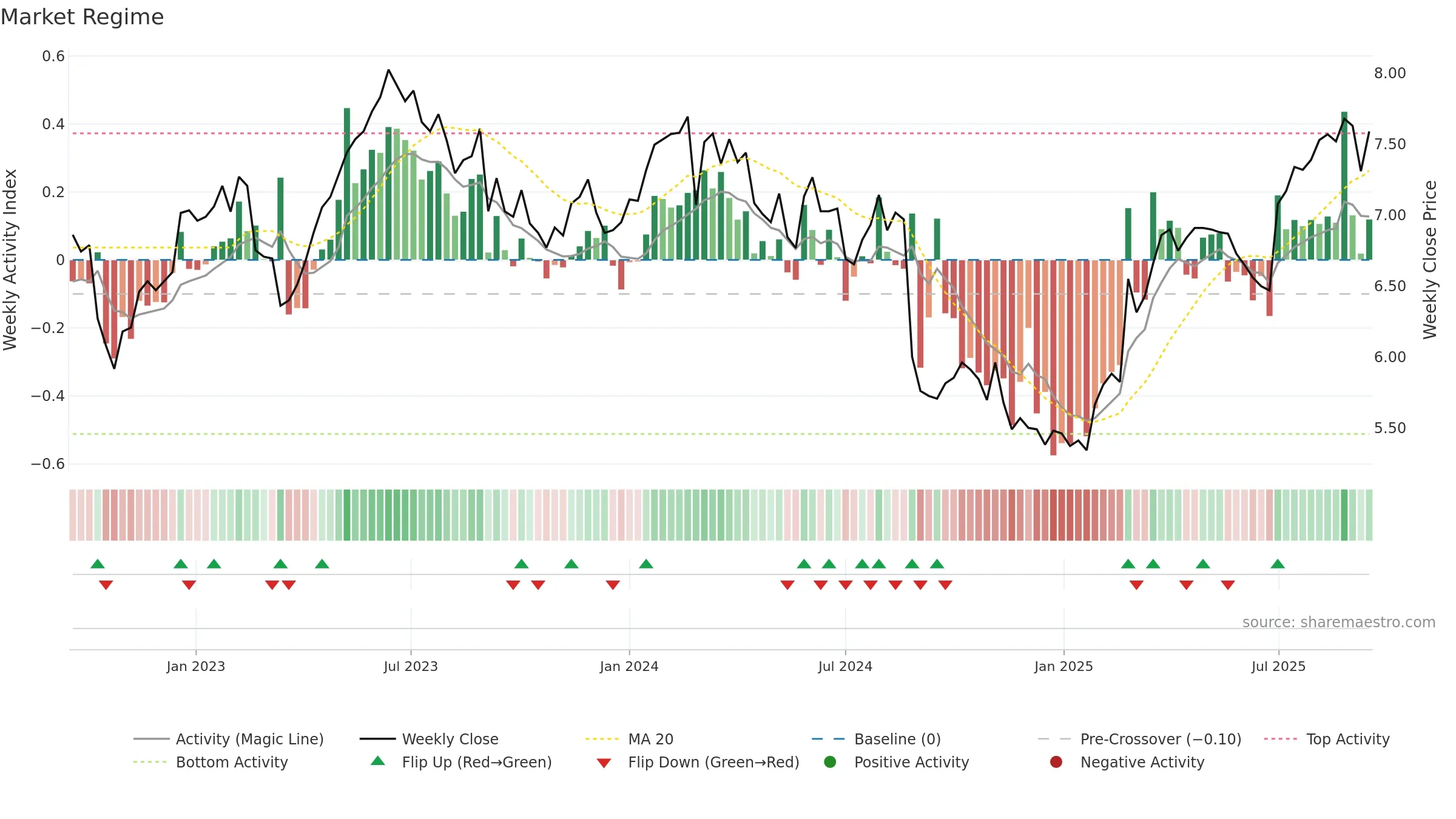 NHF weekly Market Snapshot chart, closing 2025-09-15.