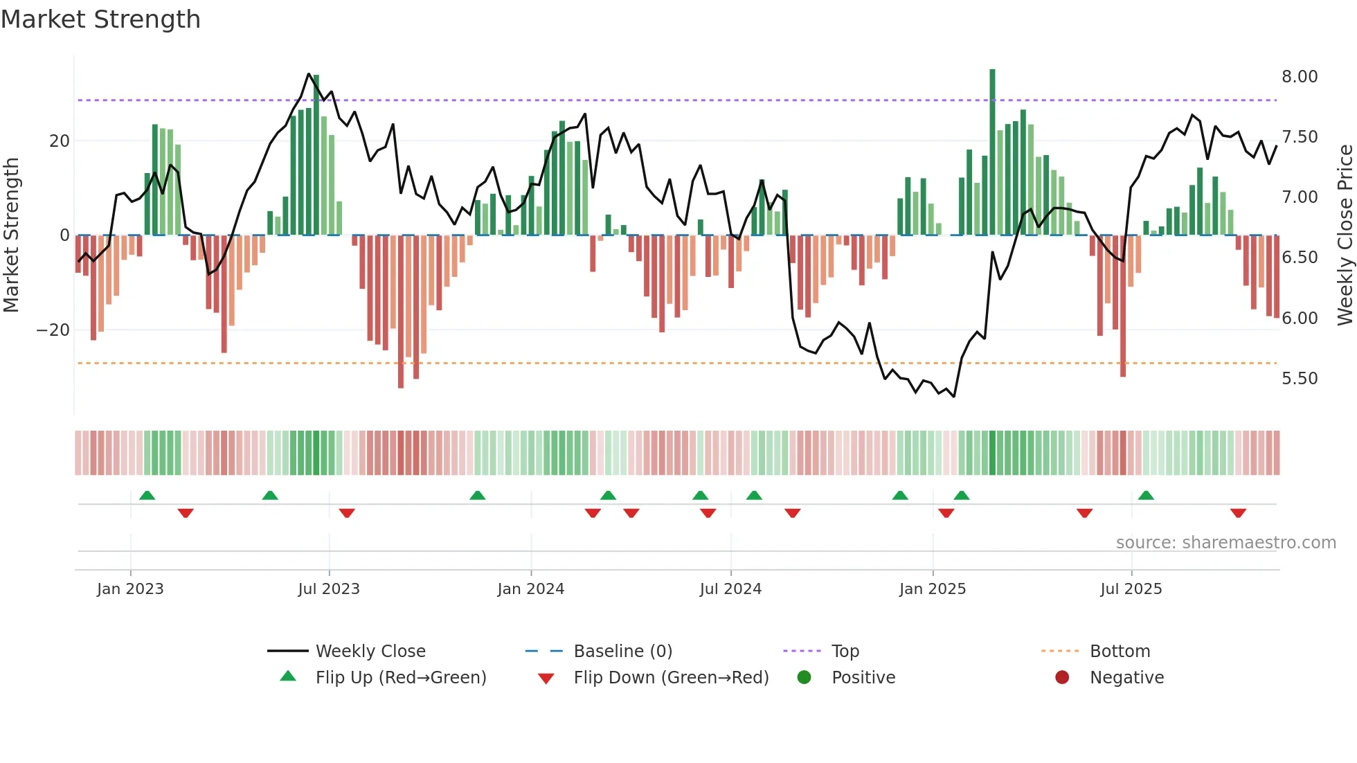 NHF weekly Market Strength chart