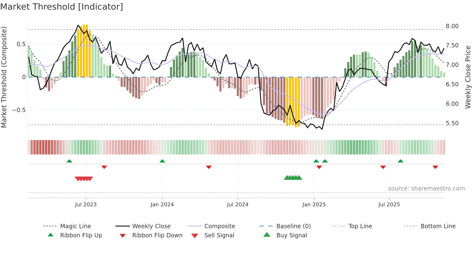 NHF weekly Market Threshold chart