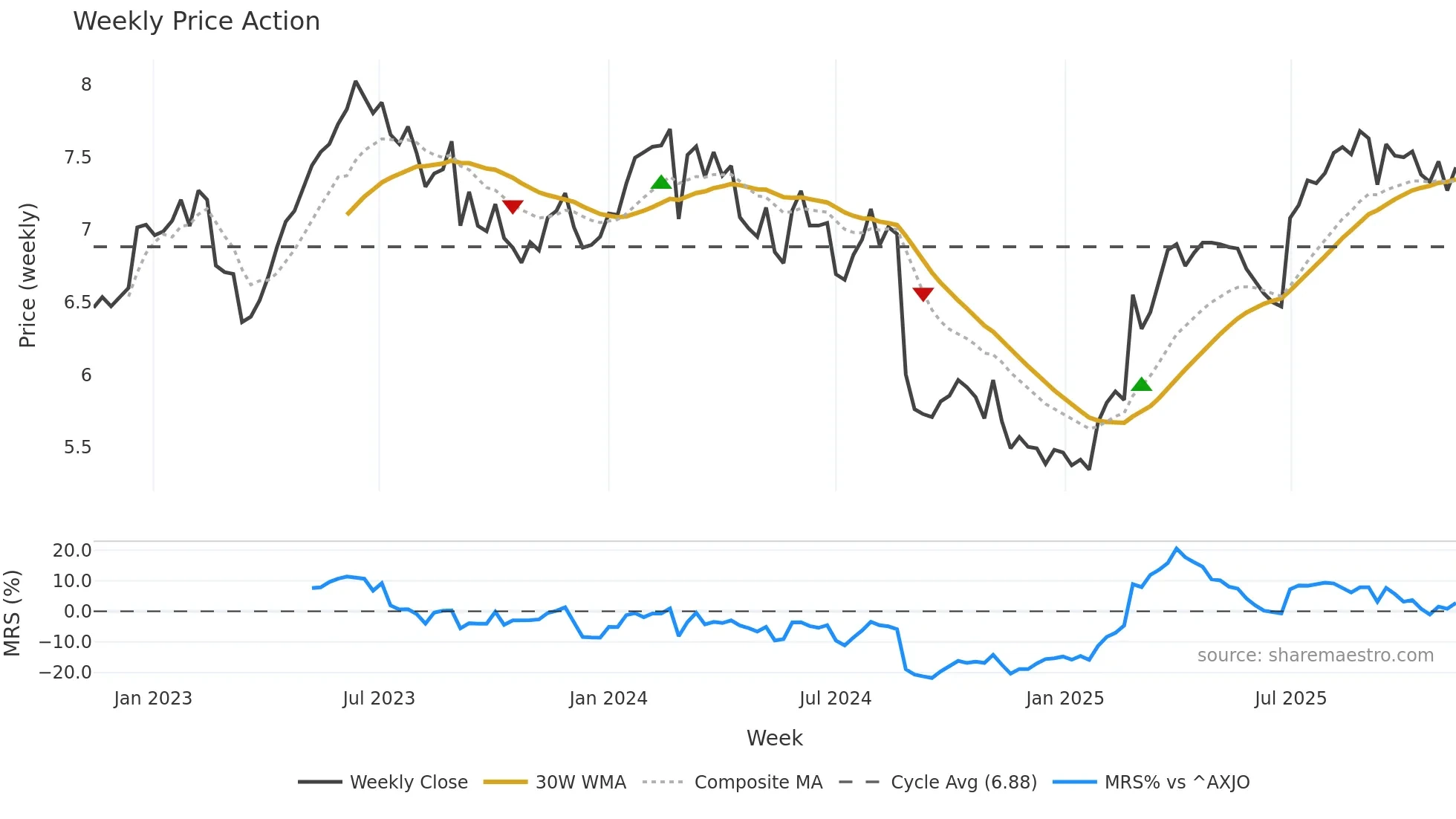 NHF weekly Price Action chart, closing 2025-11-10