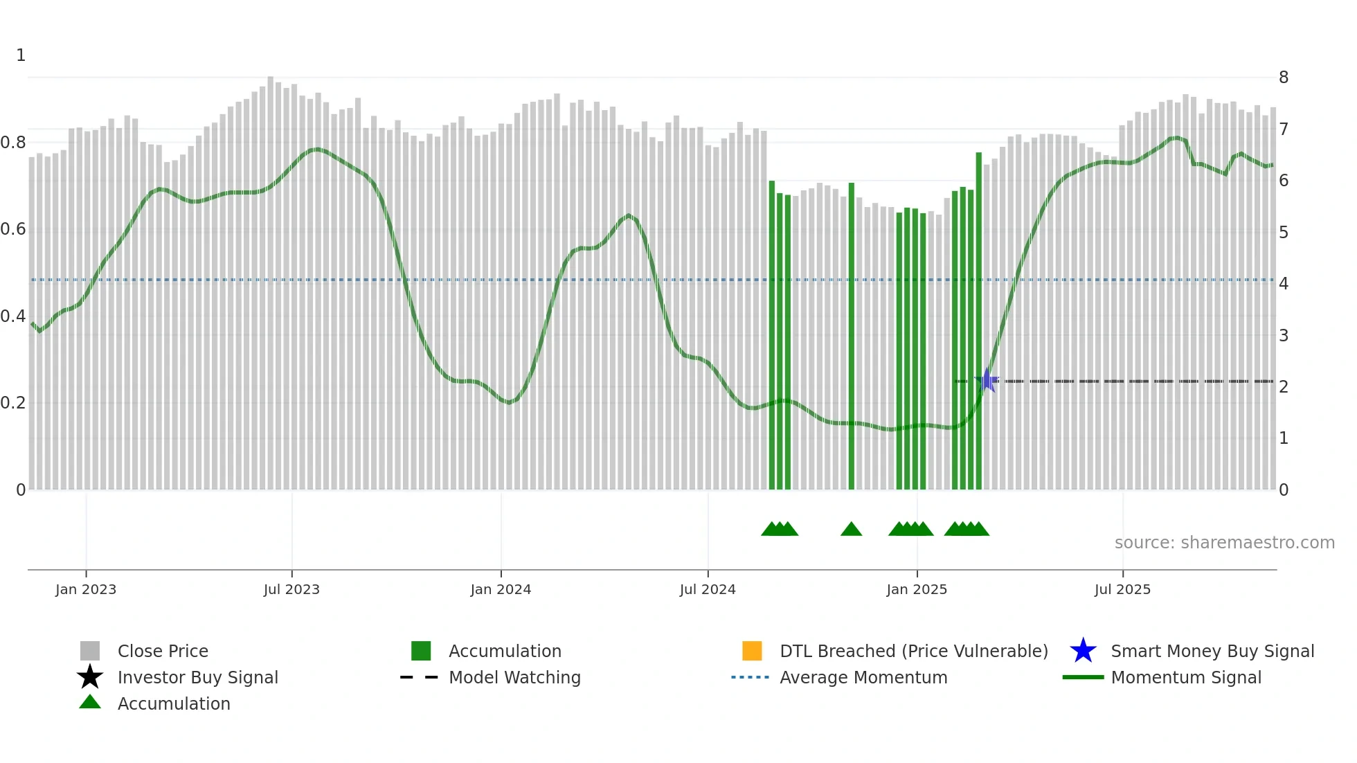 NHF weekly Smart Money chart