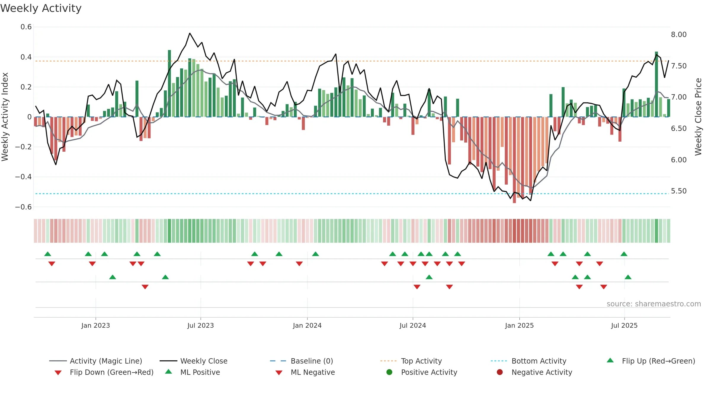 NHF weekly Activity chart, closing 2025-09-15.