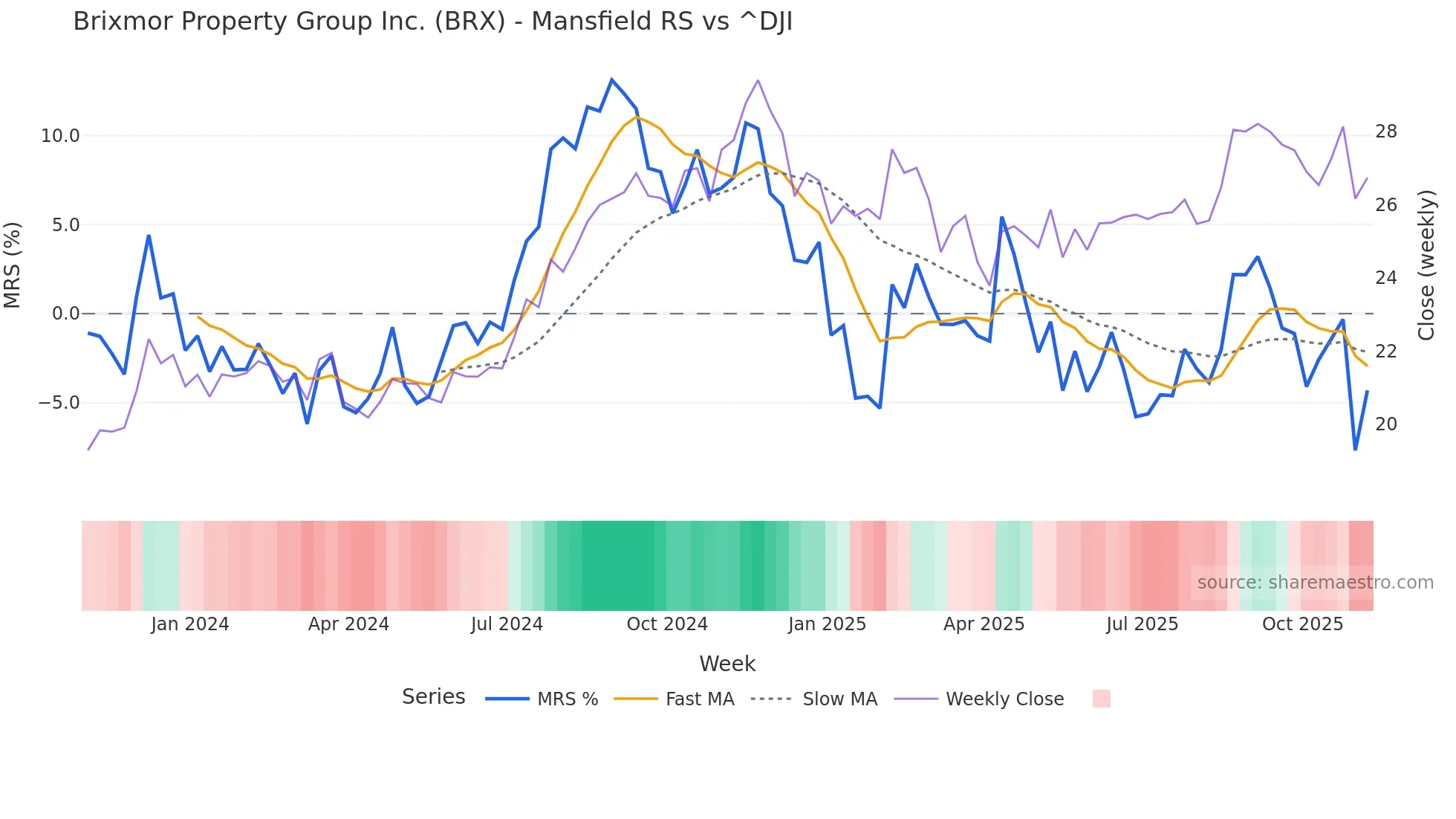 BRX Mansfield Relative Strength chart