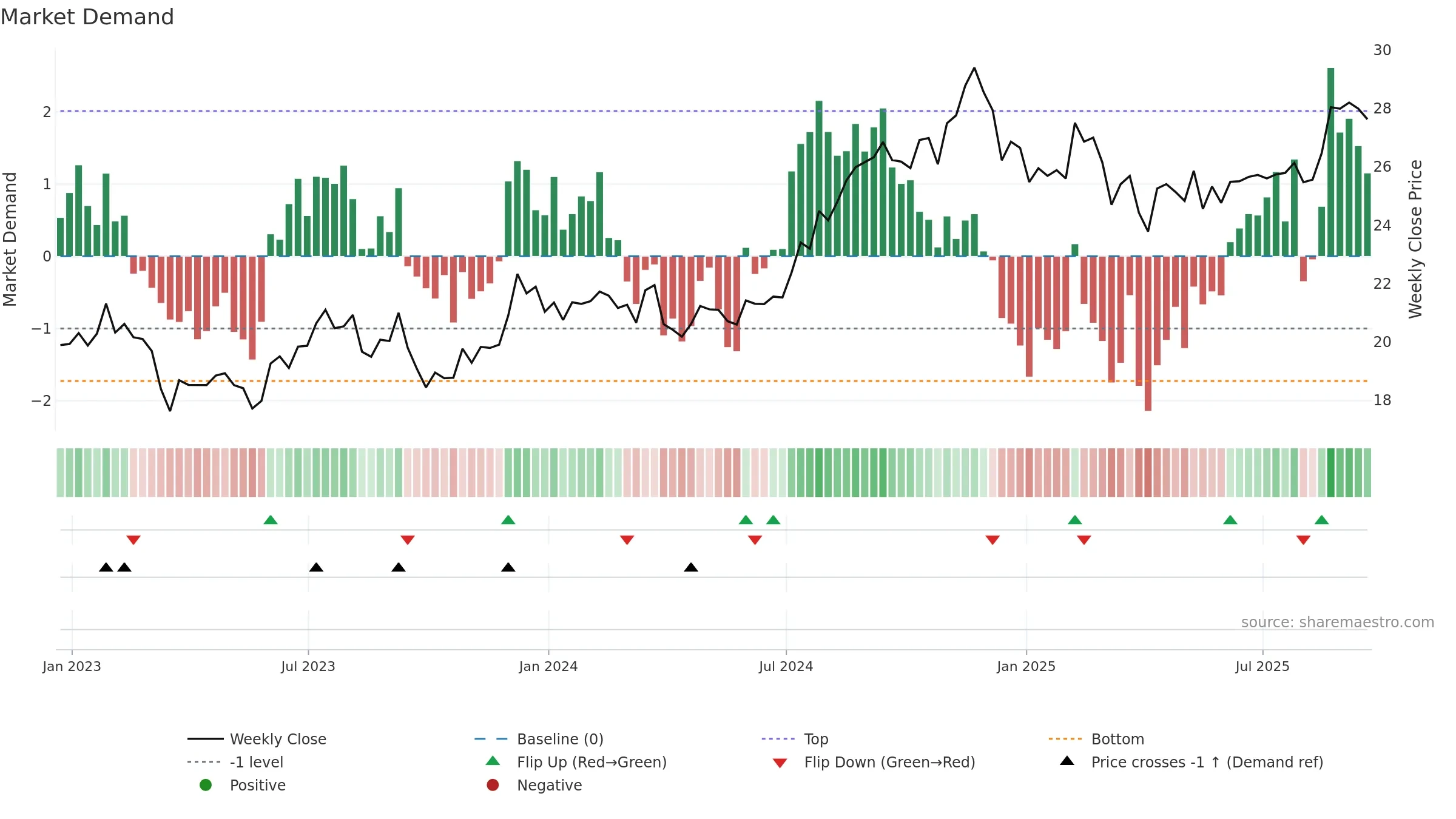 BRX weekly Market Demand chart, closing 2025-09-19.