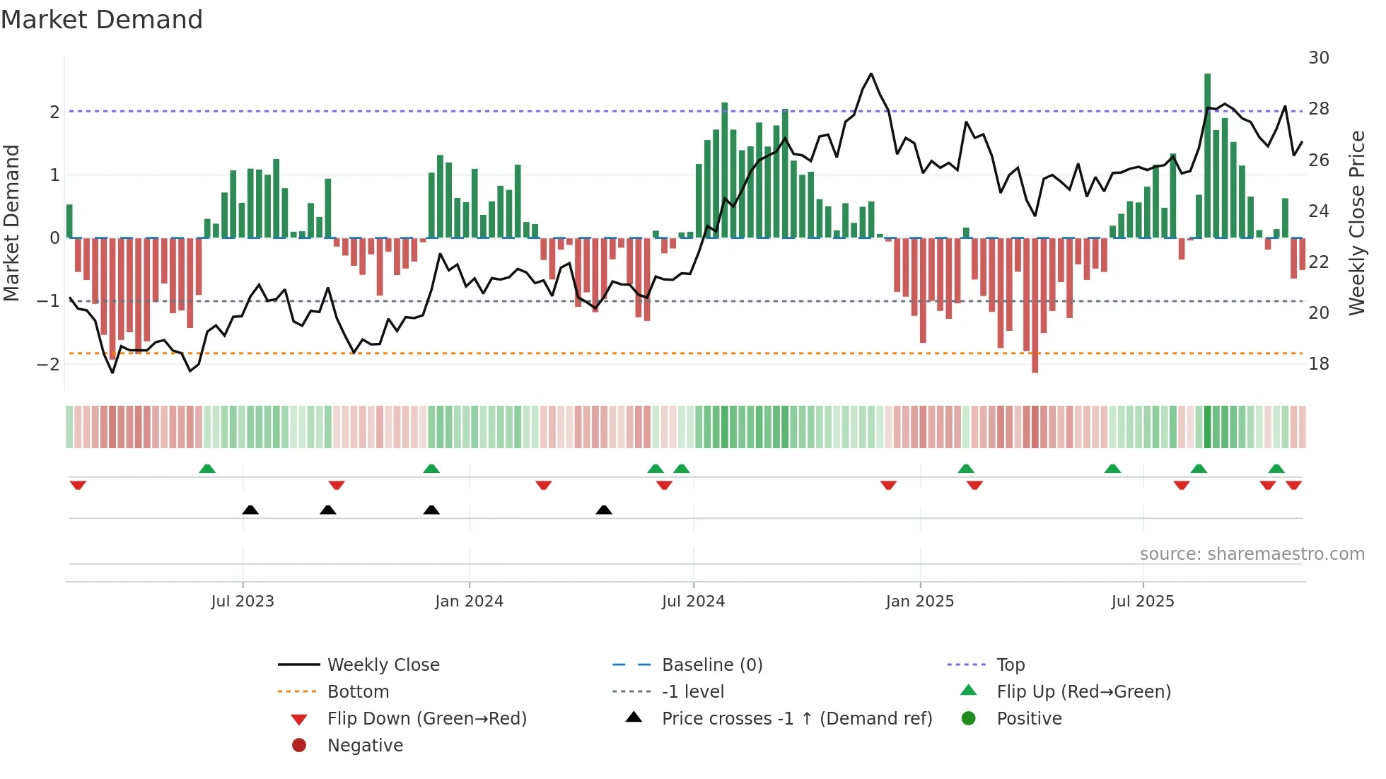 BRX weekly Market Demand chart
