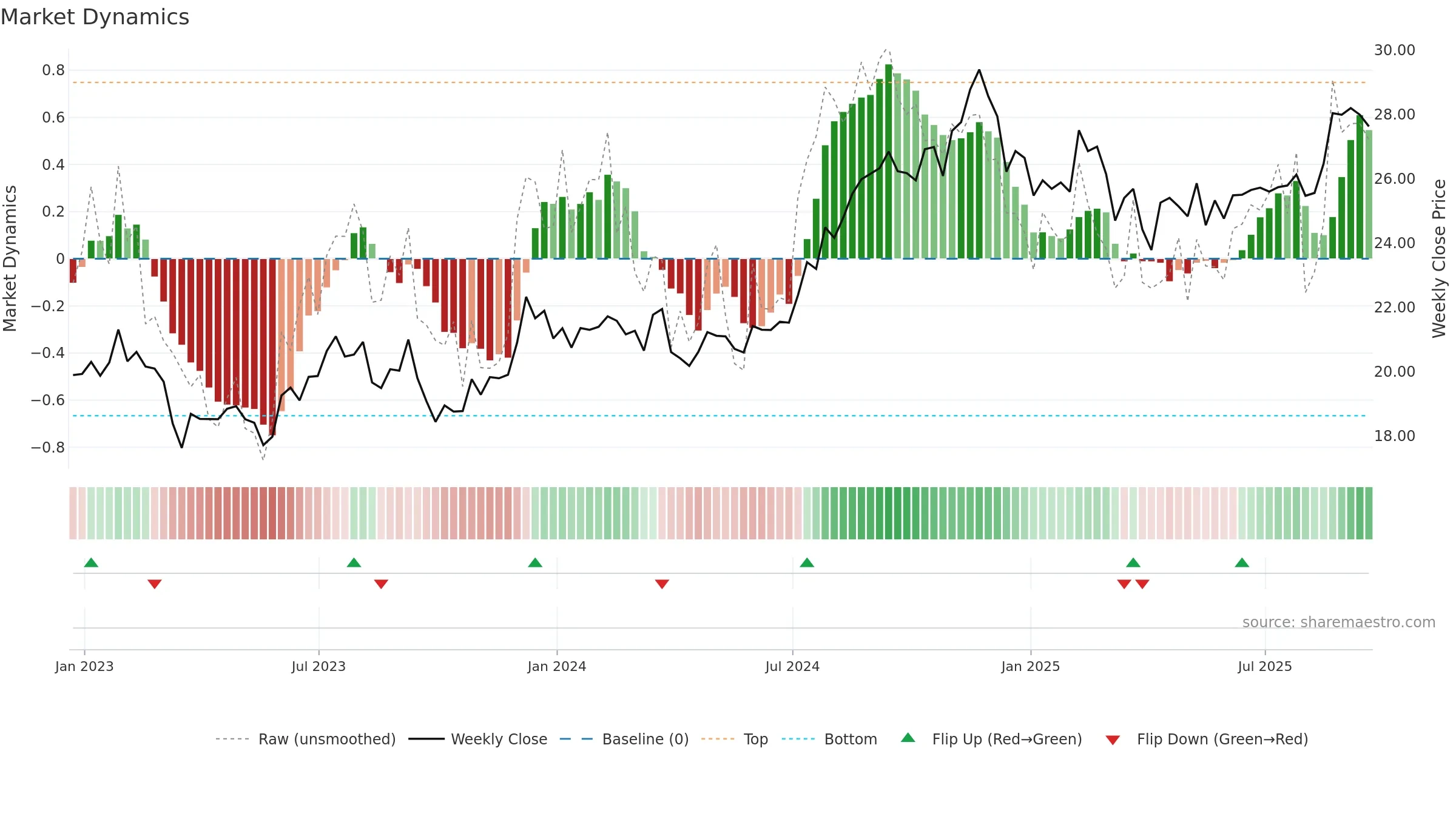 BRX weekly Market Dynamics chart, closing 2025-09-19.