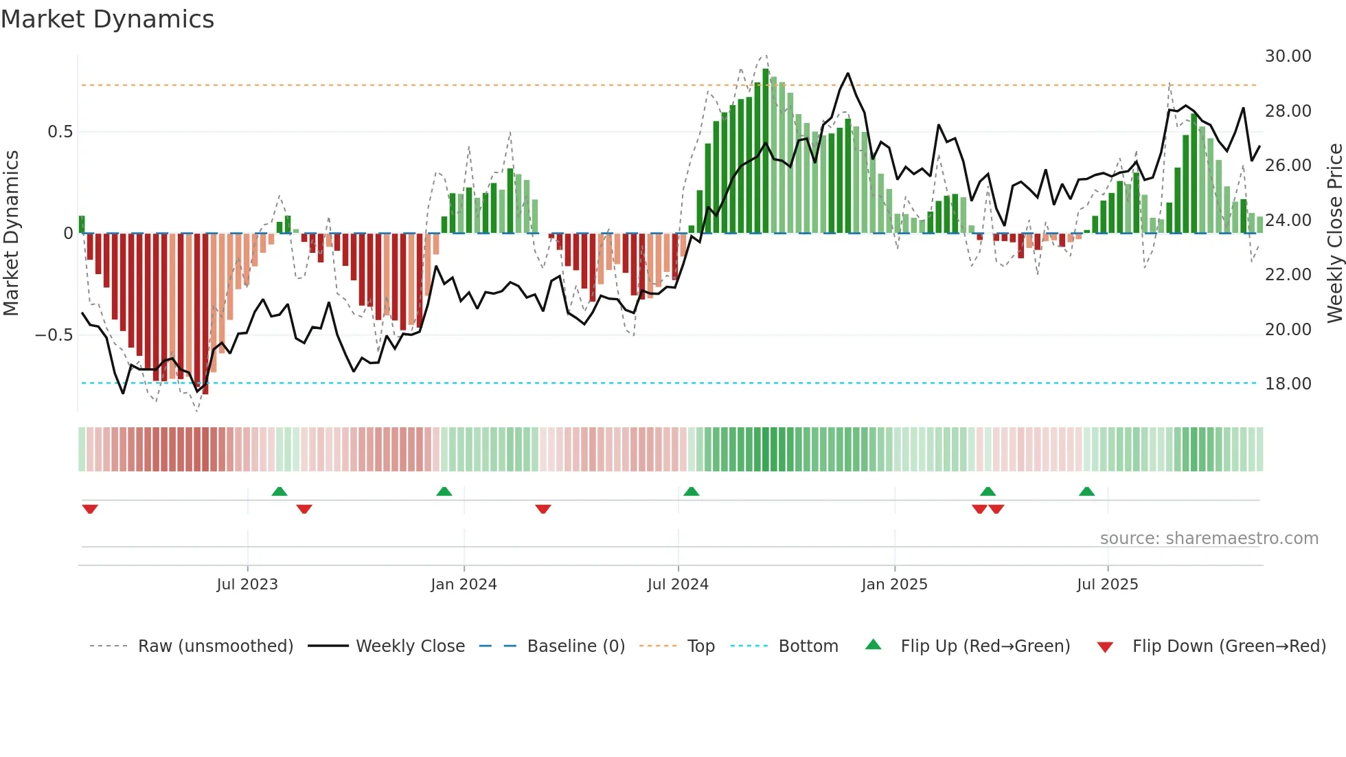 BRX weekly Market Dynamics chart