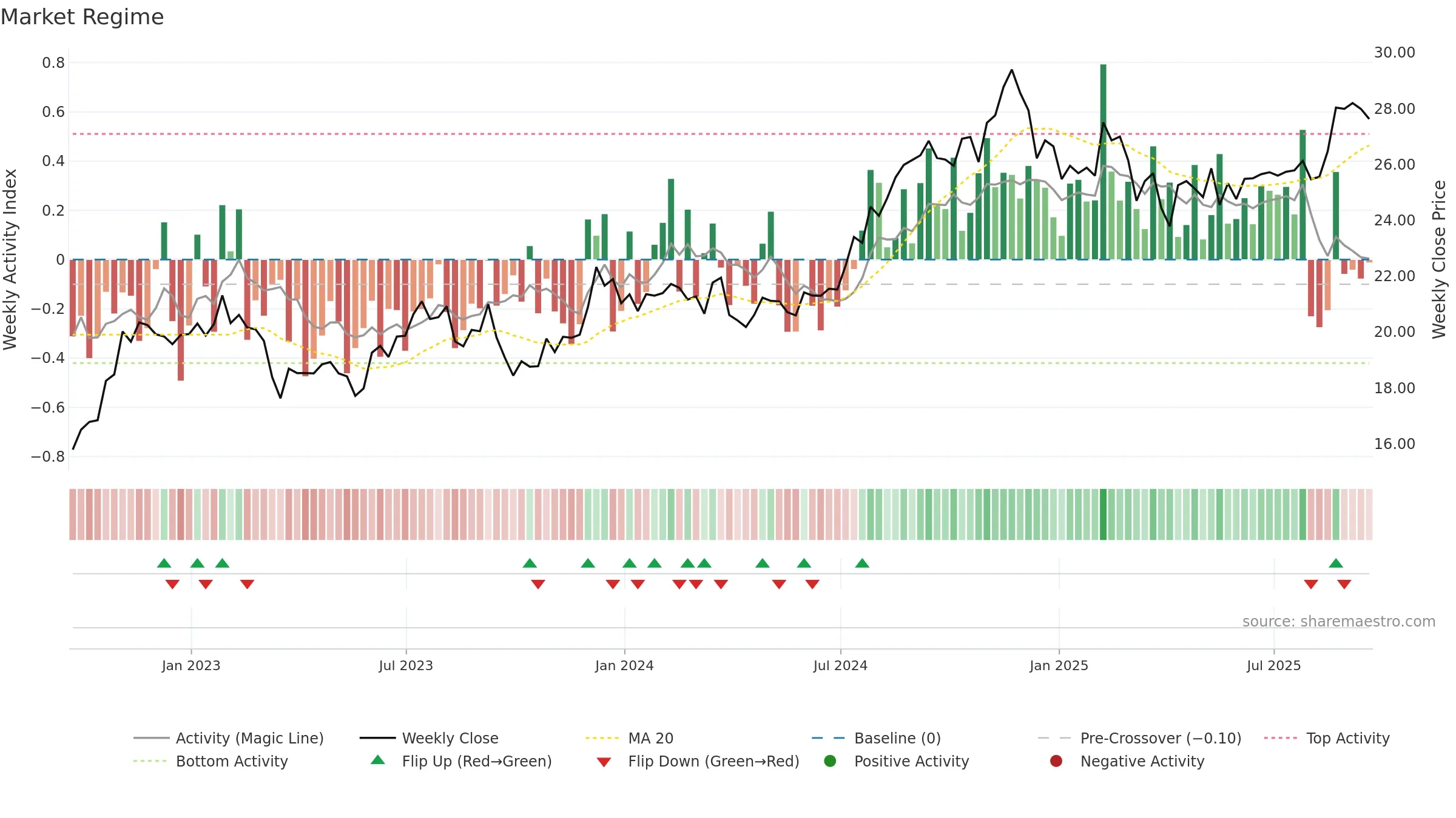 BRX weekly Market Snapshot chart, closing 2025-09-19.