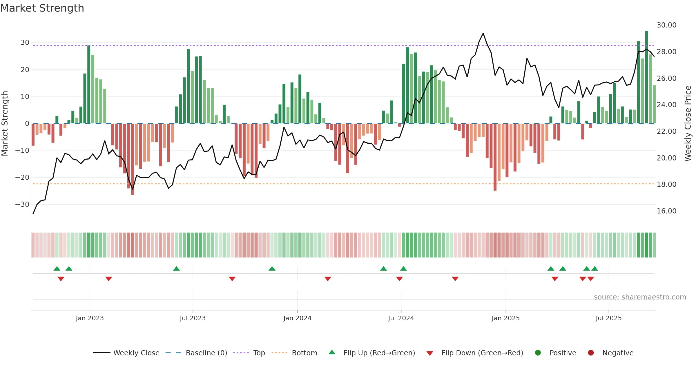 BRX weekly Market Strength chart, closing 2025-09-19.