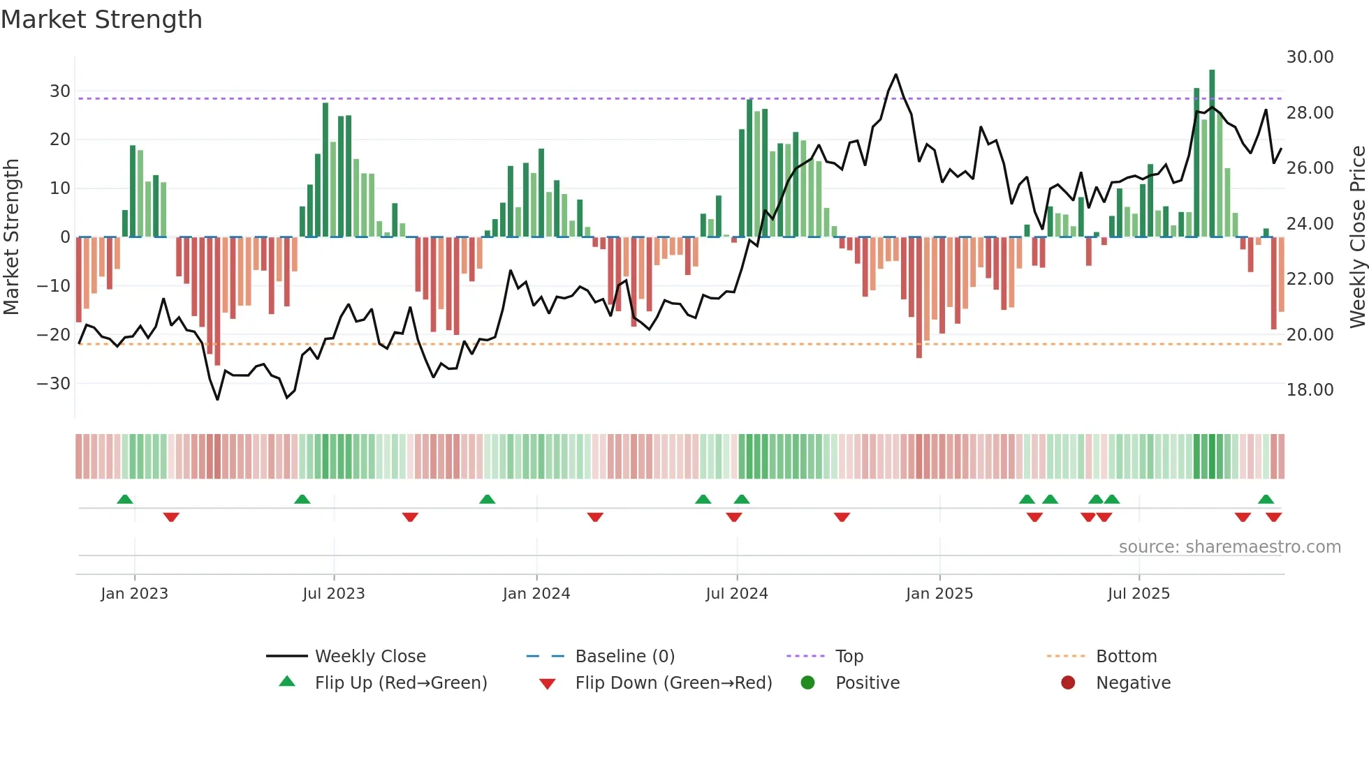 BRX weekly Market Strength chart