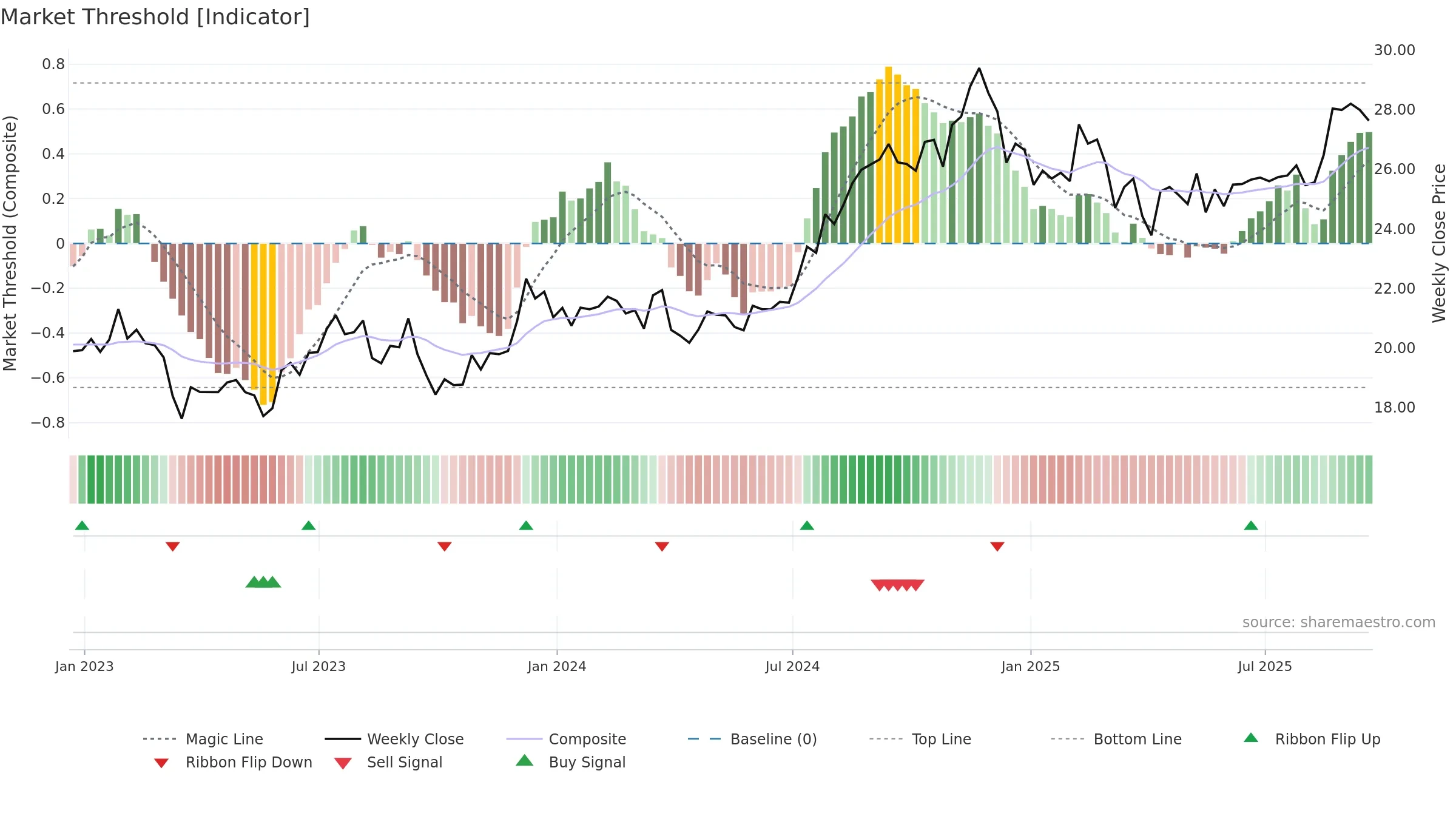 BRX weekly Market Threshold chart, closing 2025-09-19.