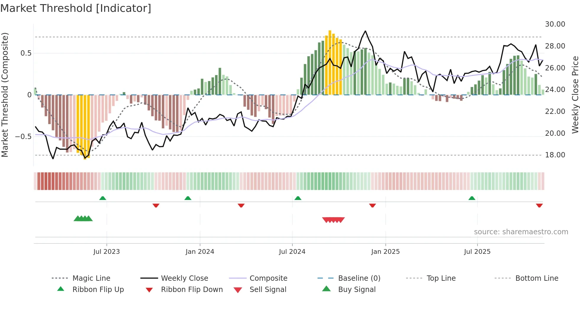 BRX weekly Market Threshold chart